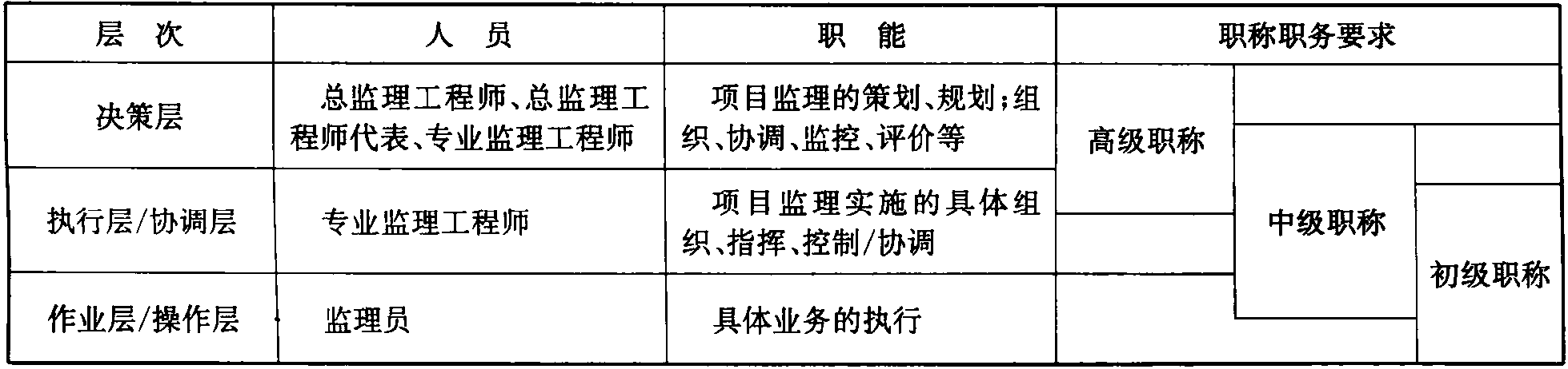 1.2.2 項目監(jiān)理組織結(jié)構(gòu)的模式